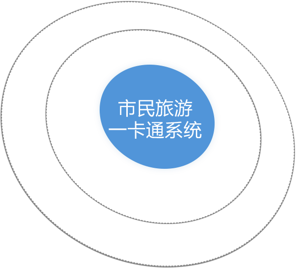 市民旅游一卡通系統(tǒng)